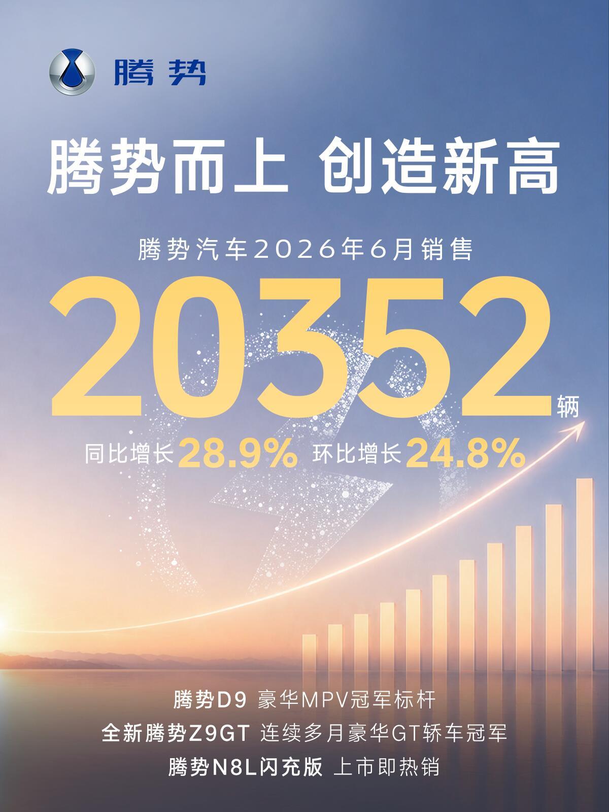 腾势终于摆脱“腾一万”的标签，6月直接冲破两万台大关，涨幅相当扎实。不再只靠着D