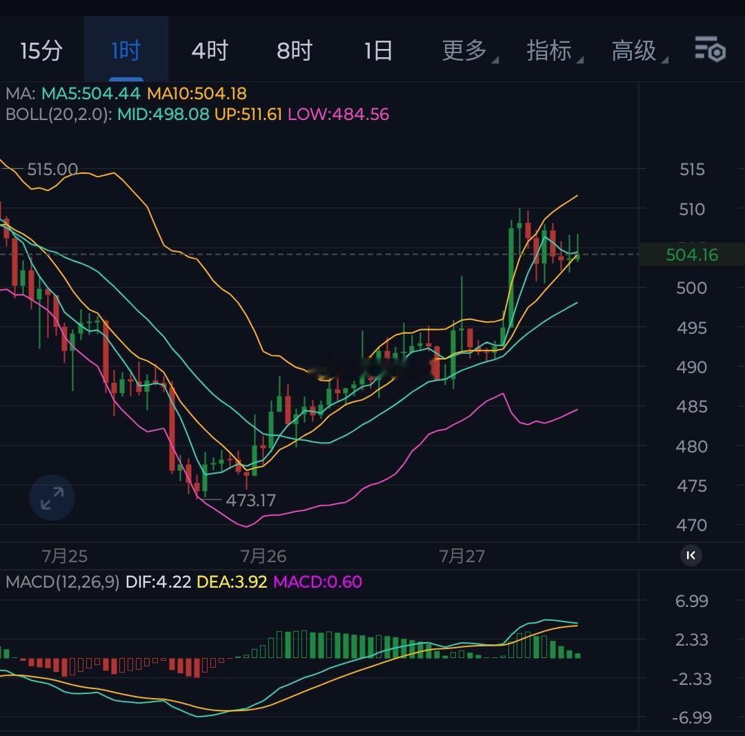ZEC，受主流的影响下探回升，但上方仍受520一带压制。上方511-520区域箜