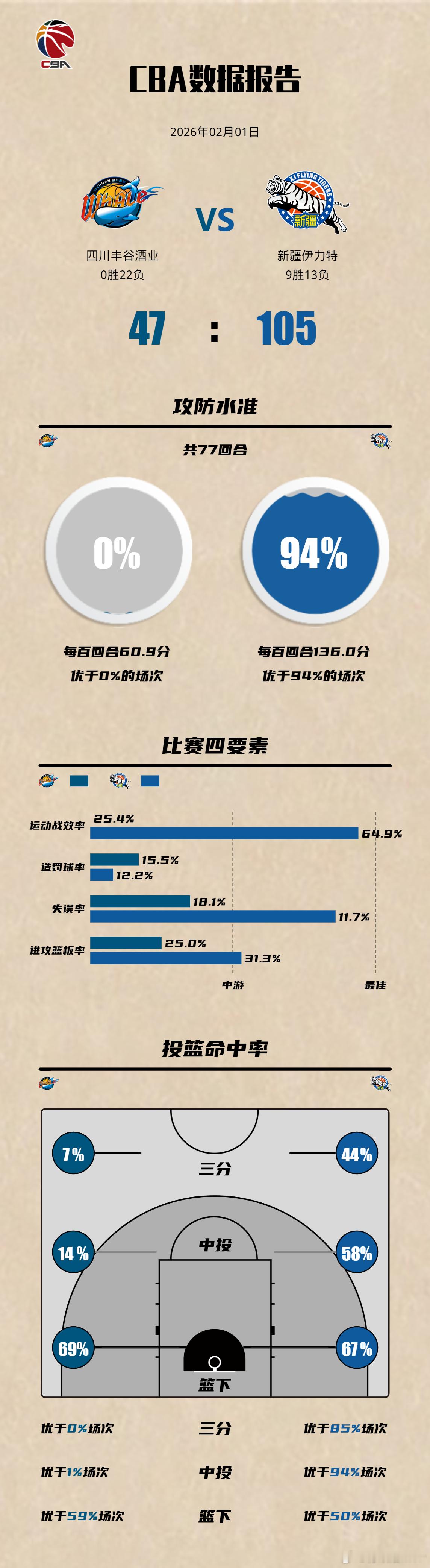 四川男篮创队史最大输球分差  新疆男篮58分大胜四川男篮创CBA新赛季最大分差纪