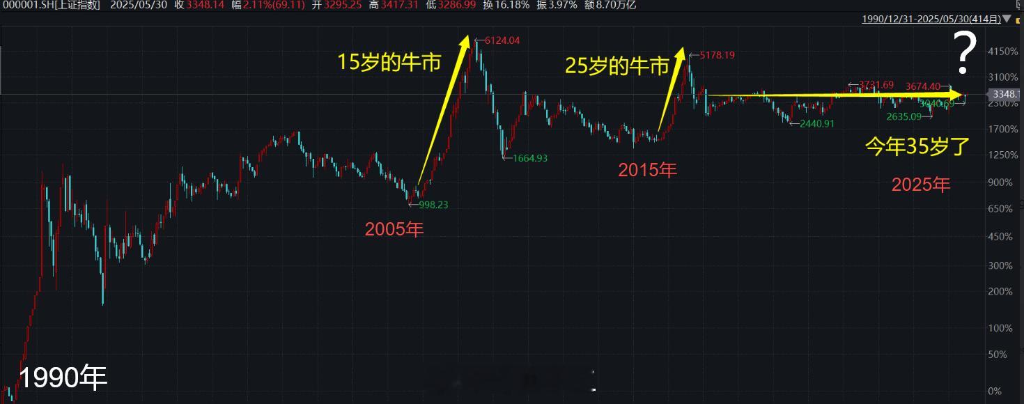 A股 六一，A股今年35岁15岁：牛市，一柱擎天25岁：牛市，如日中天35岁：牛