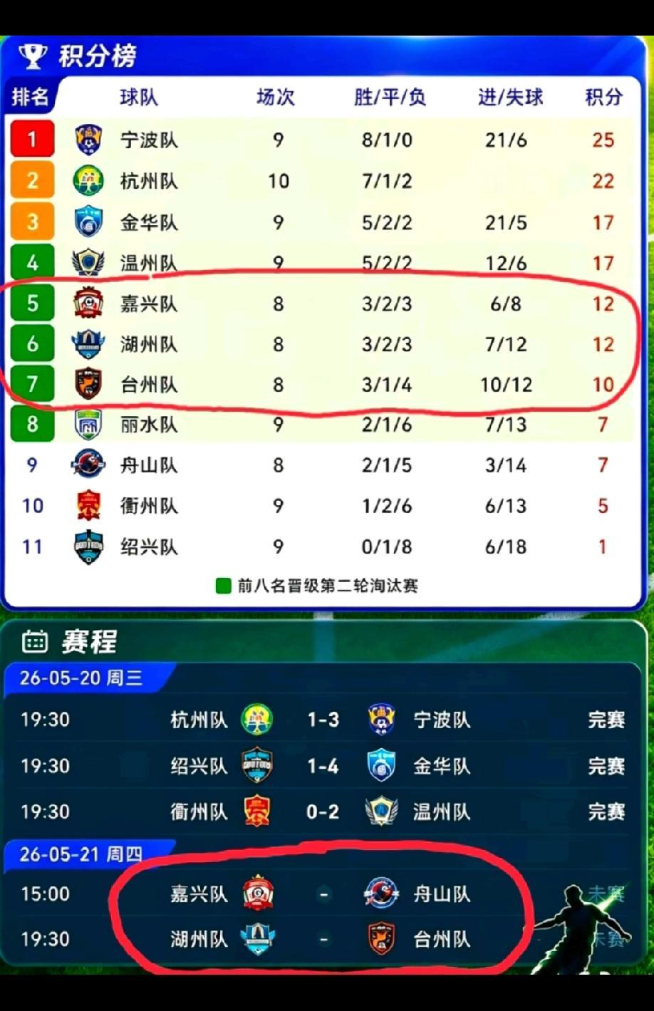吴越杯积分榜排名第五、六、七位的争夺渐趋白热化，拿到一个好的名次，将决定能不能在