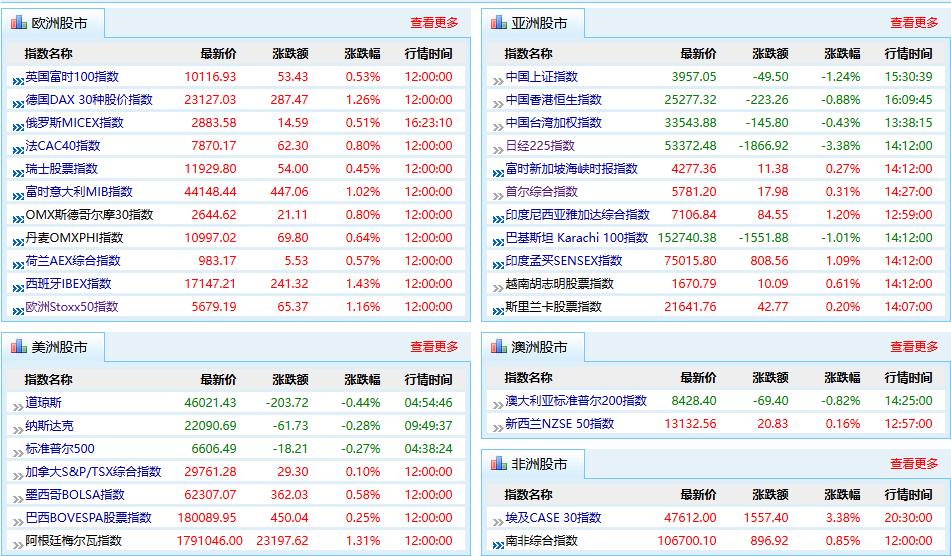 沪指失守4000点 超4700只个股下跌，这并不意外，因为昨日美国和欧洲各国股市