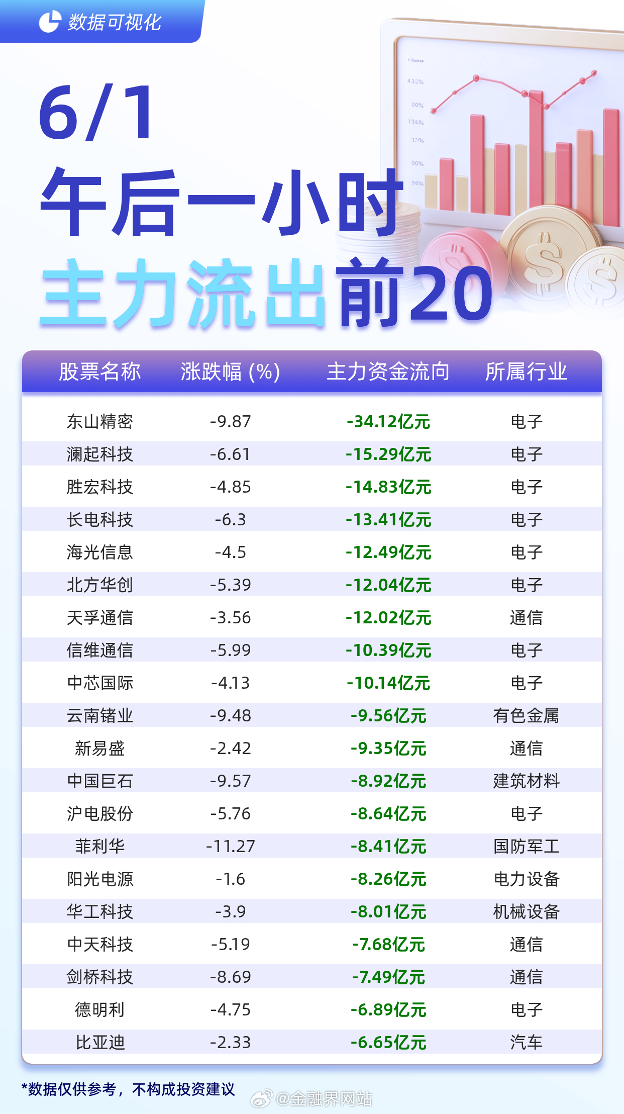 【主力个股资金流出前20：东山精密流出34.12亿元、澜起科技流出15.29亿元