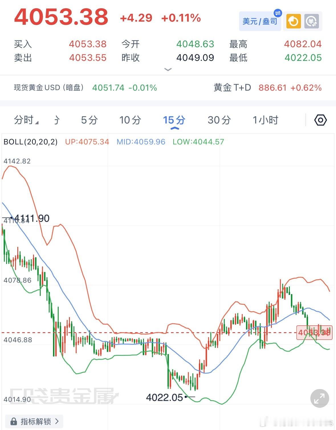 黄金明日展望：整体盘面依旧维持弱势结构，本周金价冲高回落，整体重心不断下移，短线