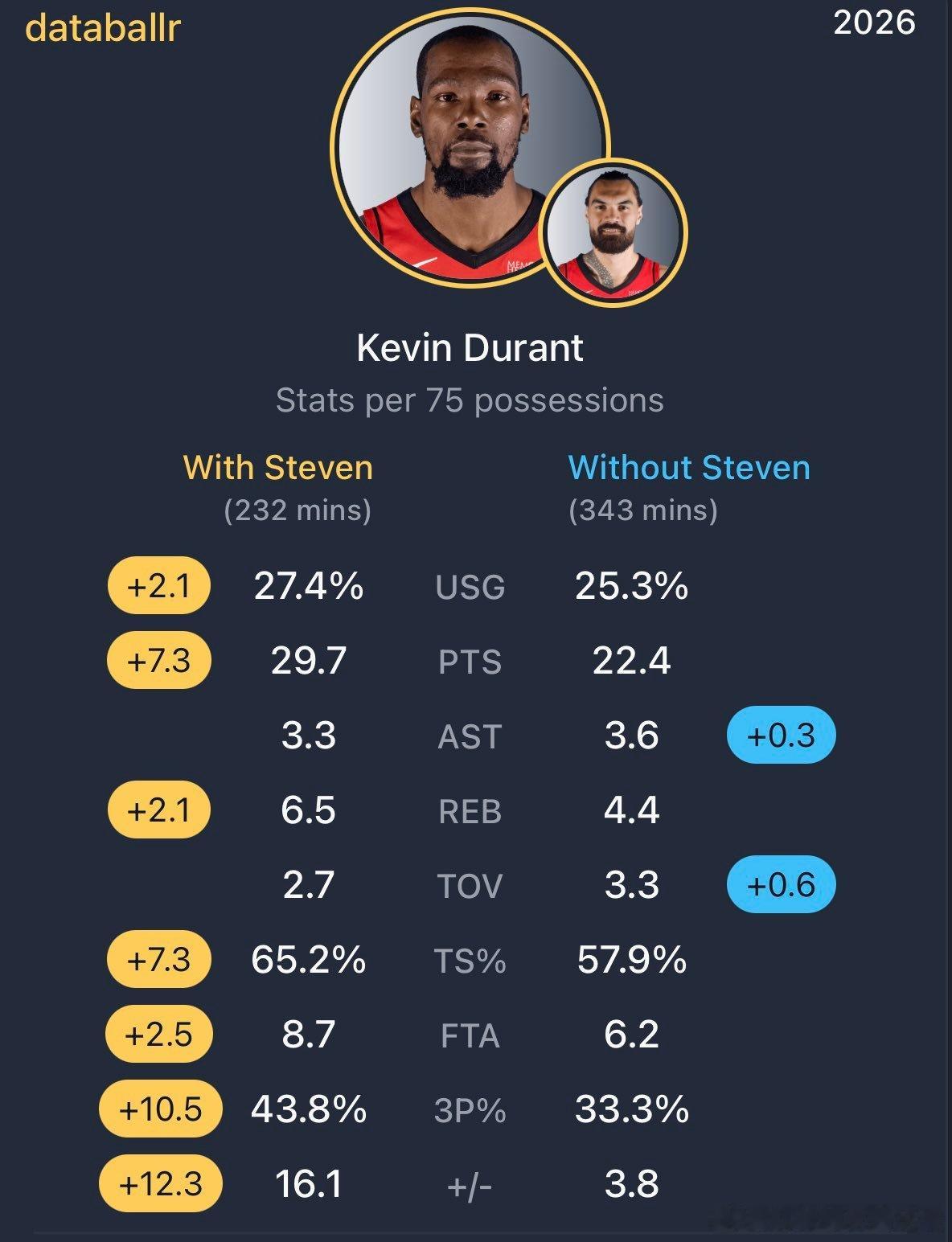 KD在场时有无亚当斯的各项数据一览，海王在场时老杜各项数据全面提升。休斯顿火箭