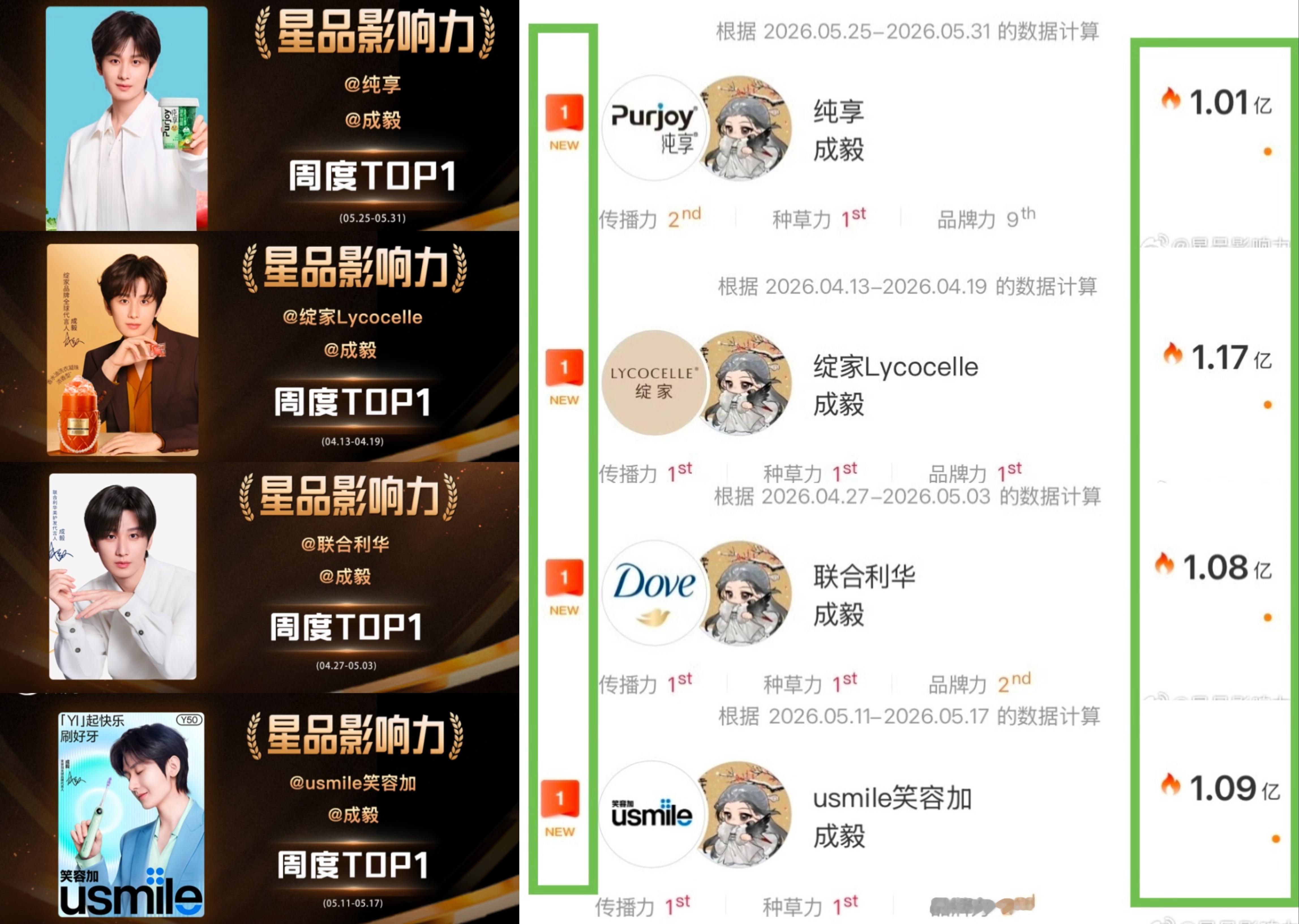 连续四个新宣星品影响力，统一“成亿”、统一TOP☝🏻成毅的商业价值断层超顶，不