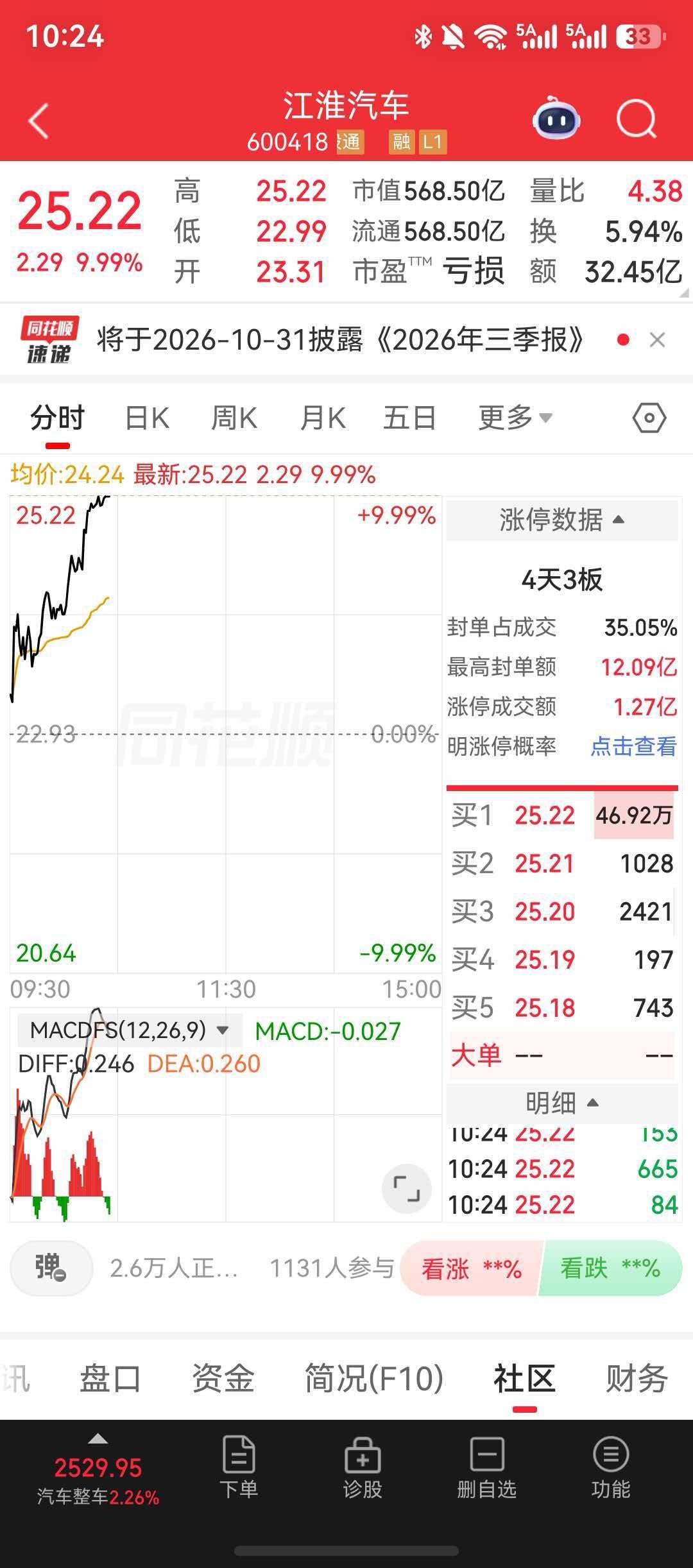 尊界 SUV 这个消息太恐怖了，直接给江淮弄成了四天三板，此刻后悔没有持仓。 ​