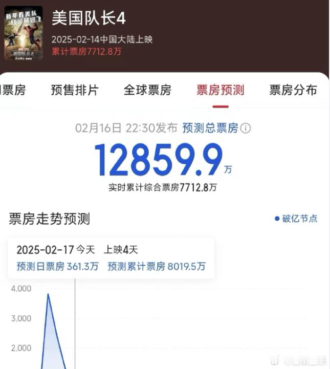 哪吒2海外票房突破千万美元  美队4中国预测票房不足2亿 现在哪吒的对手早就不是