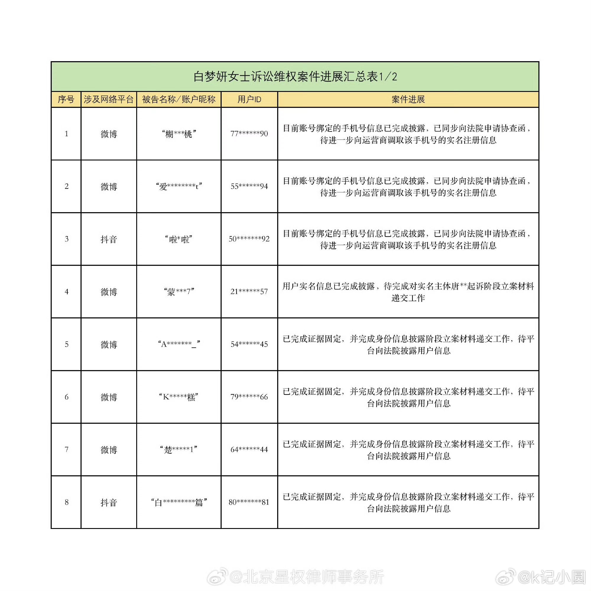 白鹿律师发告黑进展白鹿维权进展汇总表 白鹿律师发告黑进展，可以 