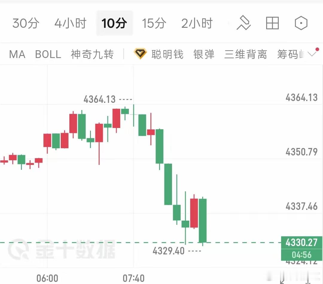 黄金白银早盘直线跳水黄金早盘跳水重挫35点 空头破位下行空间打开早盘现货黄金冲高