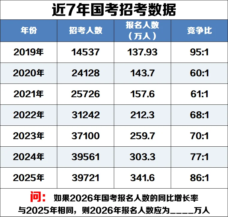 25国考又将是一场厮杀，竞争比86:1[捂脸R]