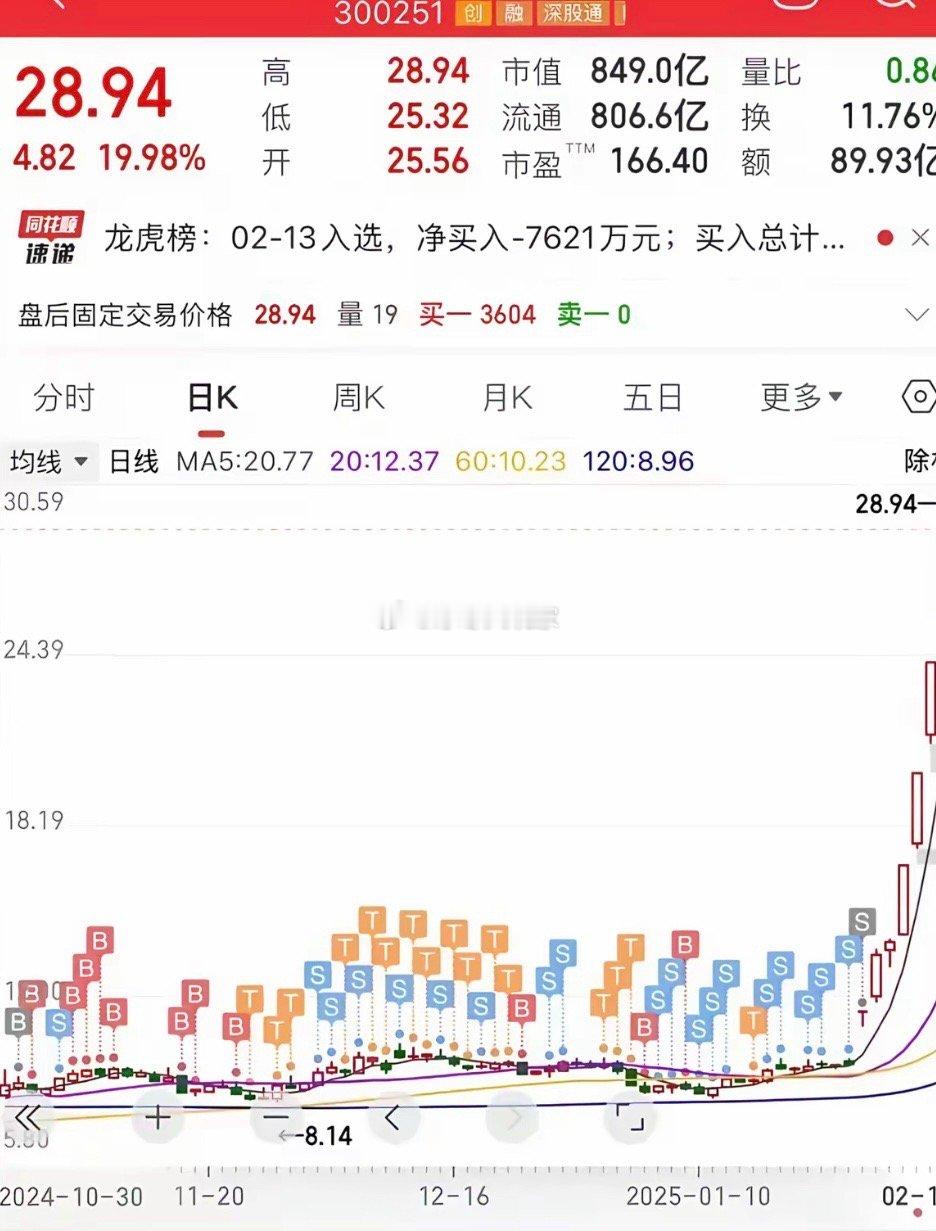 这个粉丝输在知识面窄和左侧交易左侧交易回本就跑的典型。根本不可能赚到大钱。亏的几