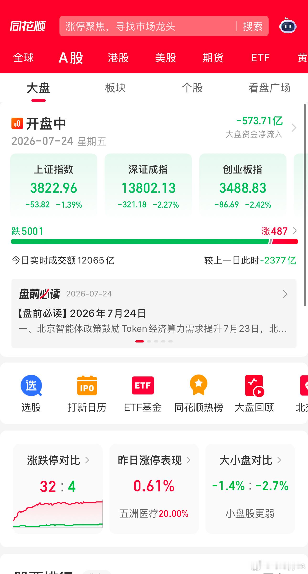 A股上涨500家，下跌4900家然后科创还能拉红盘，太割裂了！ 