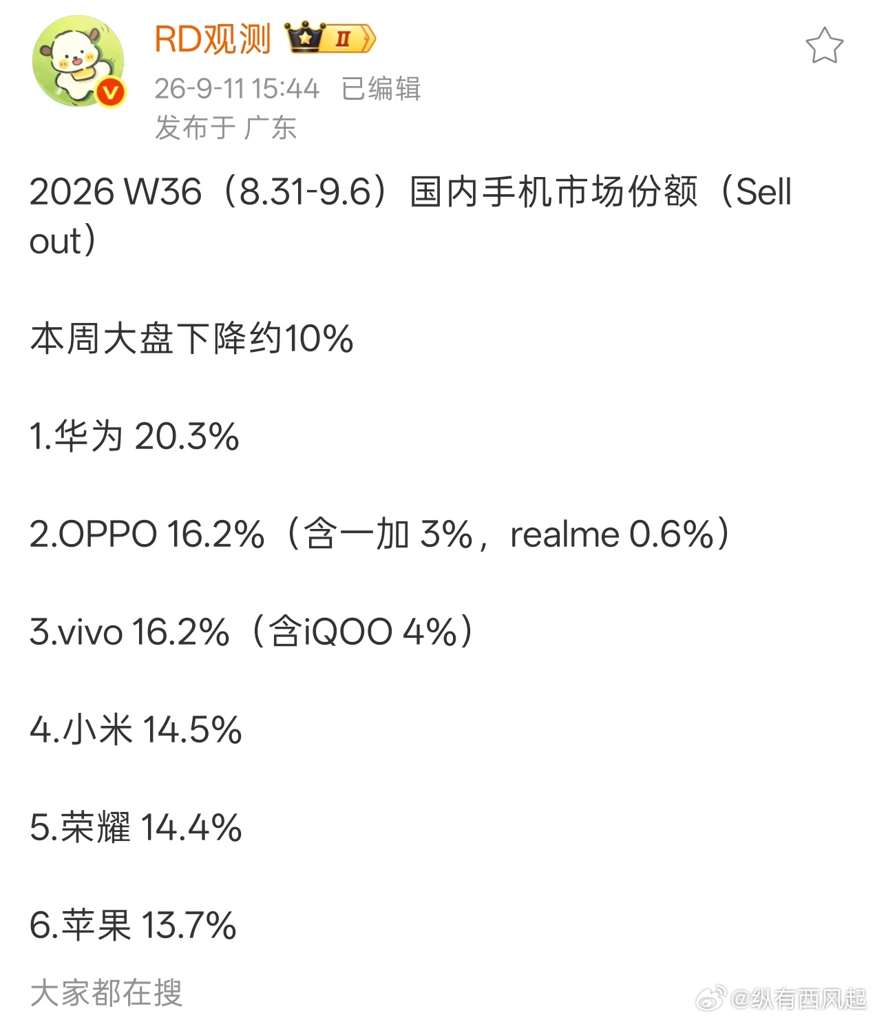 W36 国内手机市场份额出炉，华为依然第一，OPPO第二，苹果第6，随着iPho