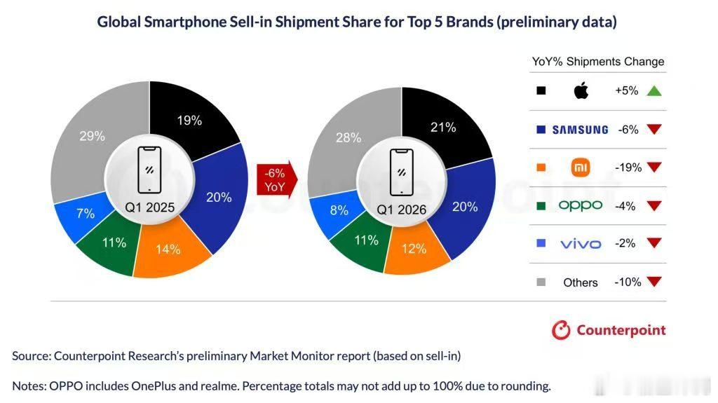 小米手机，依然全球第三！根据Counterpoint发布的第一季度的全球手机出货