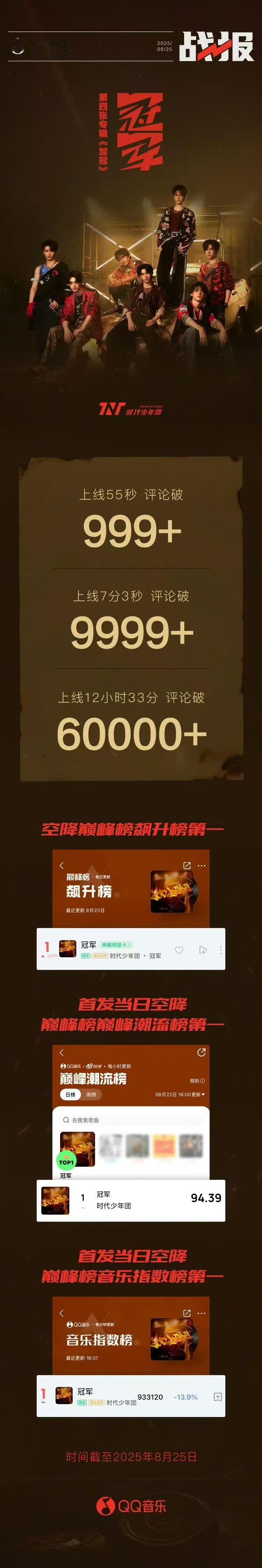 时代少年团四专战报时代少年团冠军战报时代少年团冠军战报，哇，好厉害 ​​​