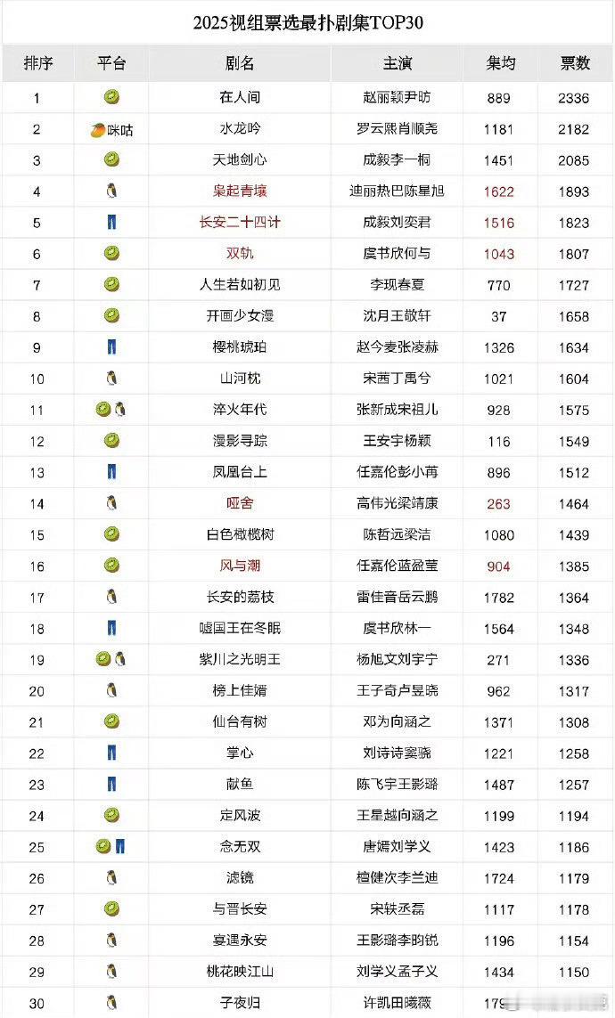 2025年度最扑剧集和你心目中一样吗