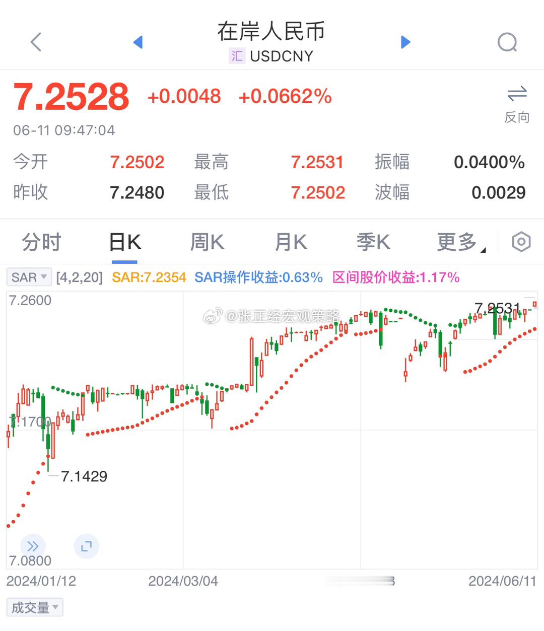 在岸人民币兑美元跌至7.25，至去年11月以来最弱水平！A股也是4700家下跌。