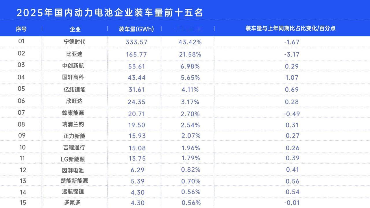 很多人认为三元看宁德，磷酸铁锂看比亚迪，实际上数据来看，磷酸铁锂也是宁德时代。