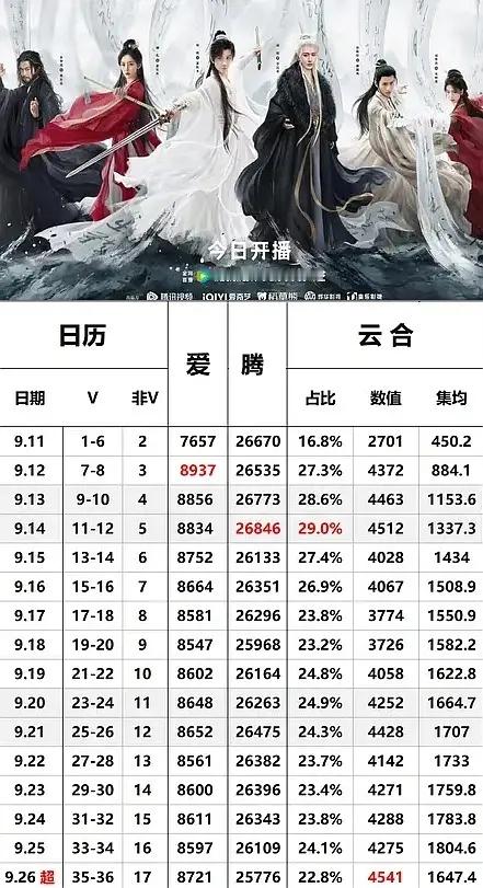 现在来回顾同样双平台播的赴山海的播放量，确实开局很猛啊，首日云合2700，酷云3