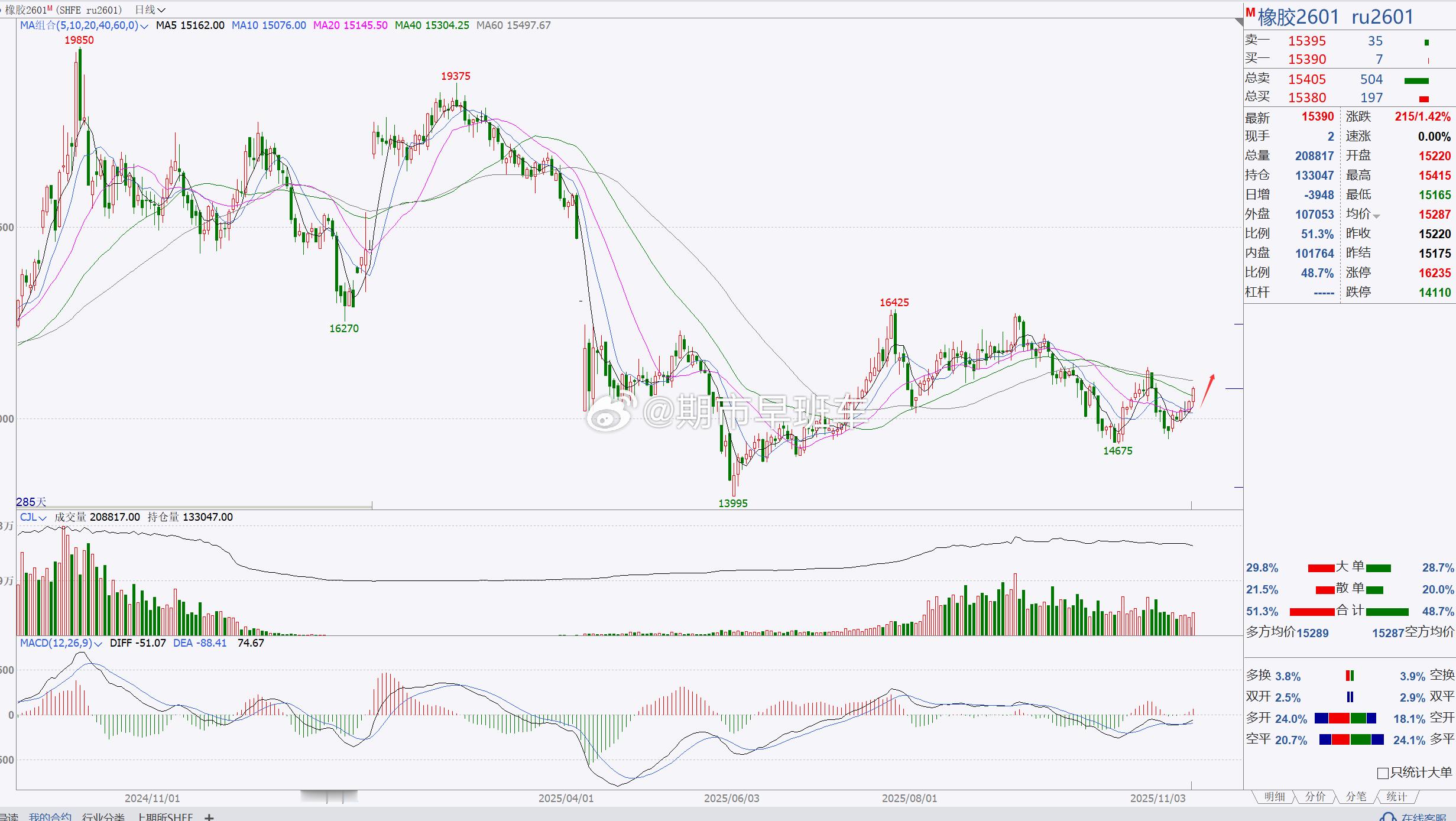 1、【橡胶2601】橡胶继续偏多！橡胶目前逐步反弹调整，整体行情表现较强，后市我