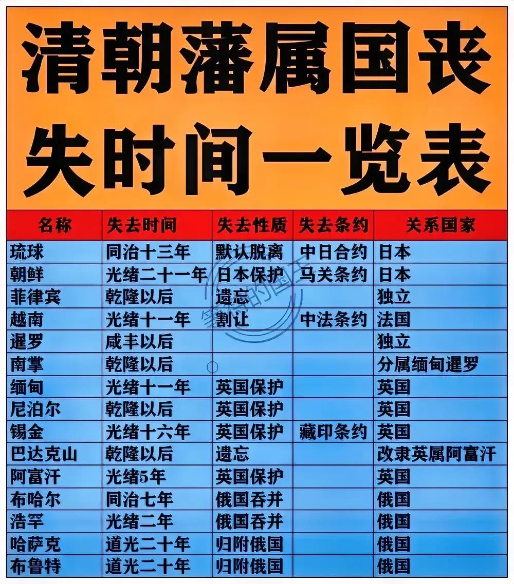 菲律宾：乾隆之后不再是清朝藩属国；
阿富汗：光绪之后不再是清朝藩属国；
缅甸：光