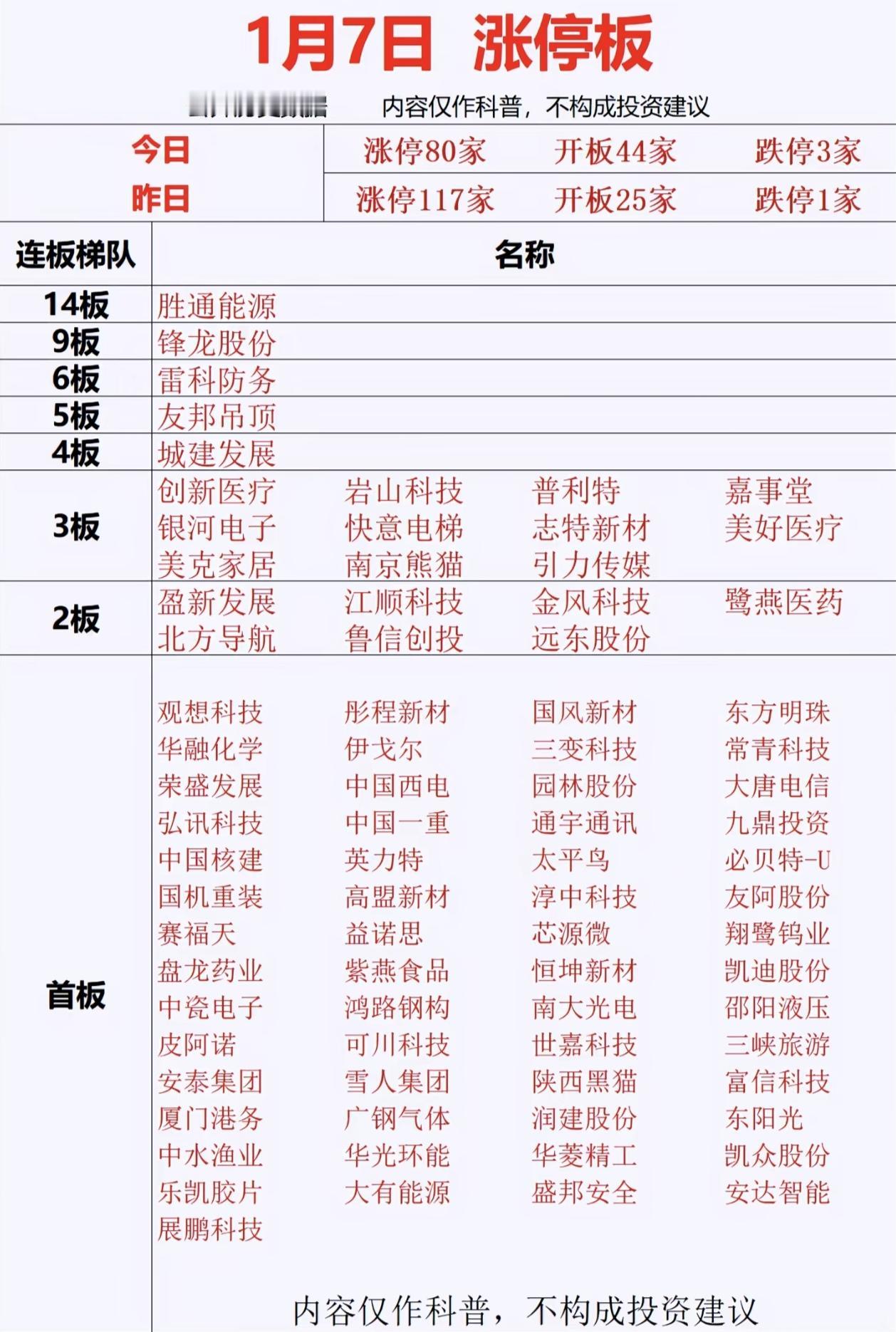 1月7日涨停板股票大揭秘！📈📉涨停分析 妖股板块 跨年炒股 涨停行业分析 炒