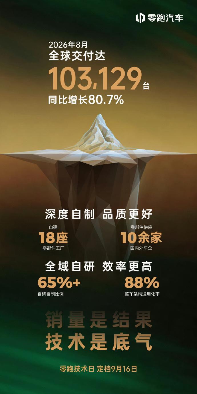 各车企8月交付量8月销量来啦（持续更新中零跑：103129小米汽车：30000+