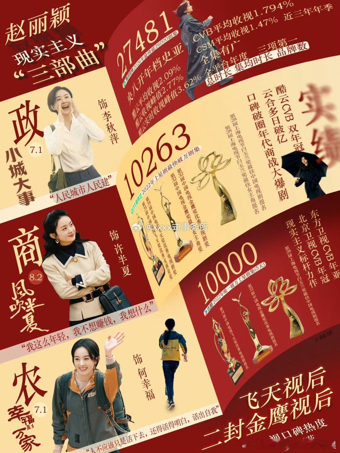 赵丽颖现实主义三部曲实绩赵丽颖现实主义三部曲实绩 