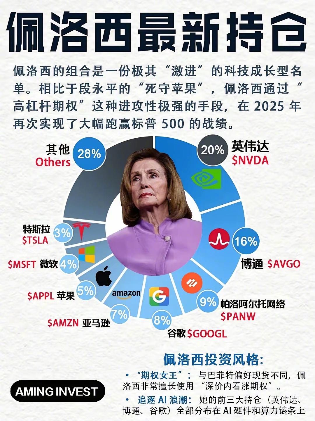 “国会山股神”佩洛西，又发大财了！

佩洛西家族去年的投资收益又一次远超市场平均