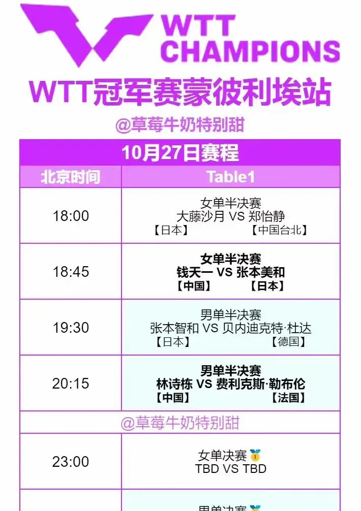 10.27凌晨法国冠军赛战报钱天一3-0，伊藤美诚1-3，张本智和3-0
WTT