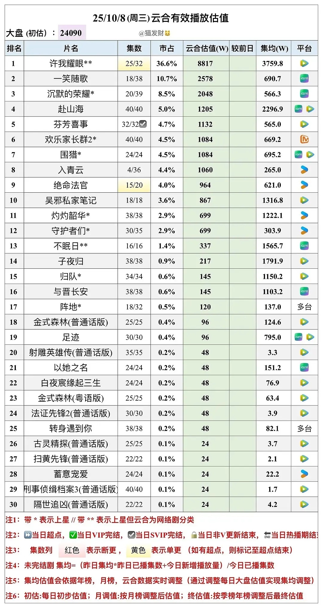 这个许我耀眼伟大，云合☁集均破3700+了🔥 ​​​