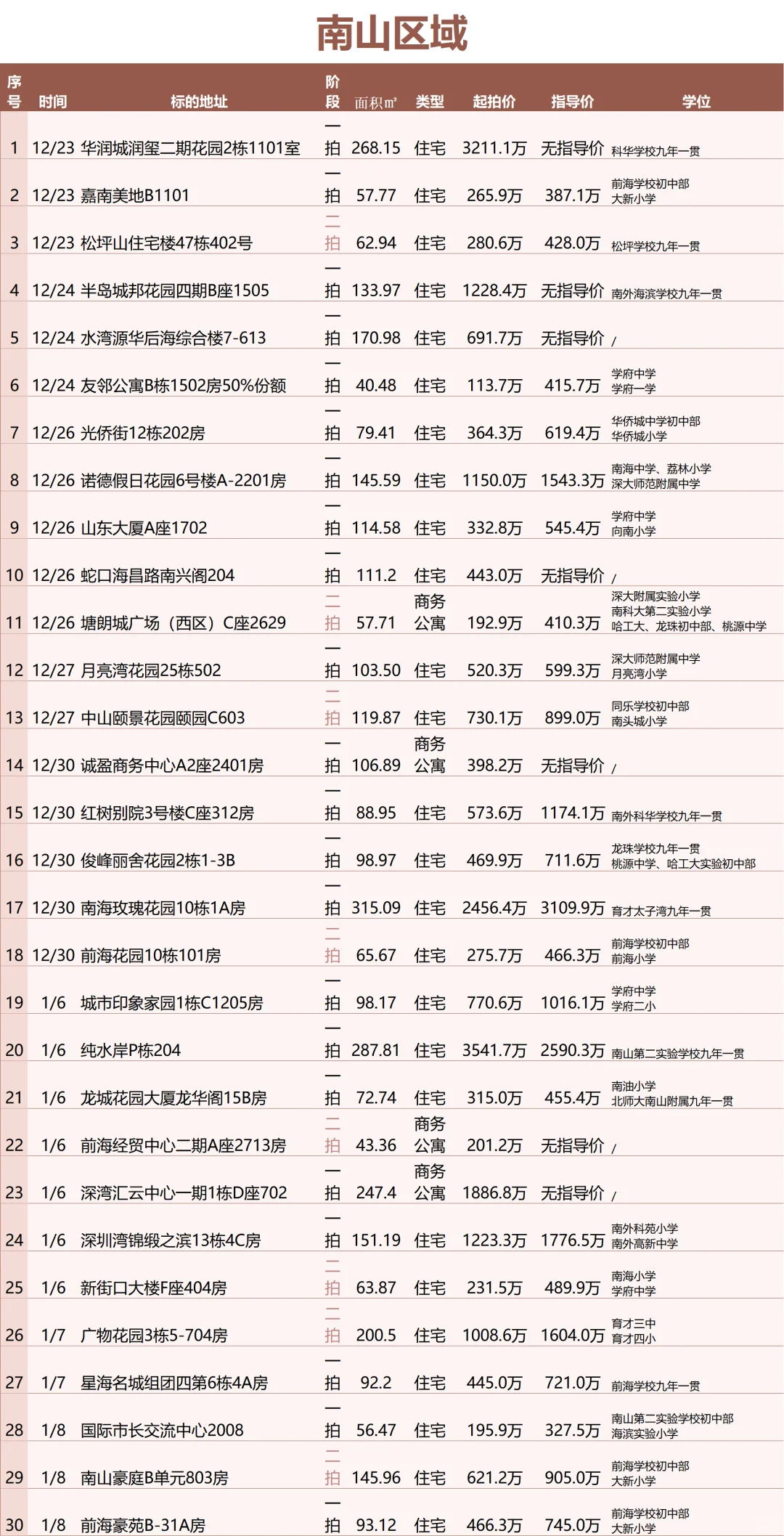 12.21南山法拍数巨