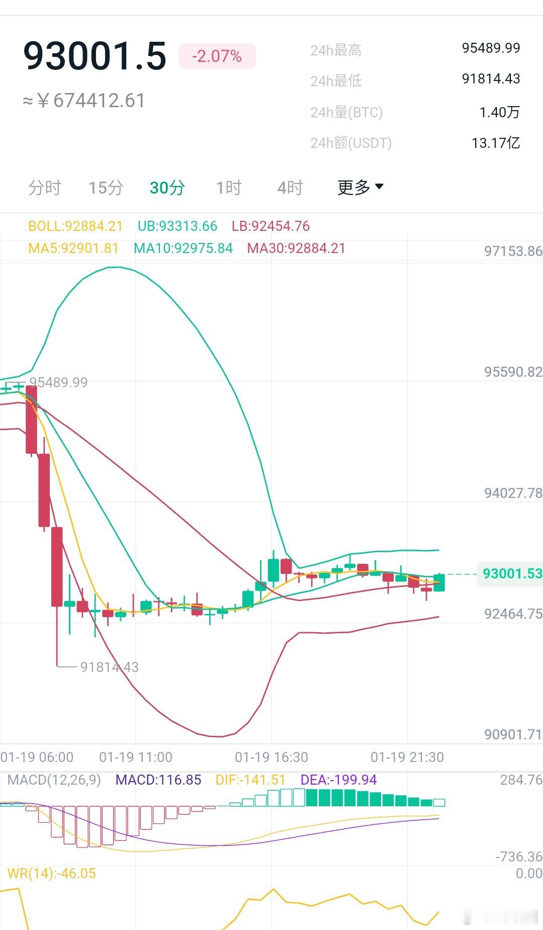 美股休市，比特币立马进入“一马平川式震荡”牛市过后，比特币在很长一段时间内维持震