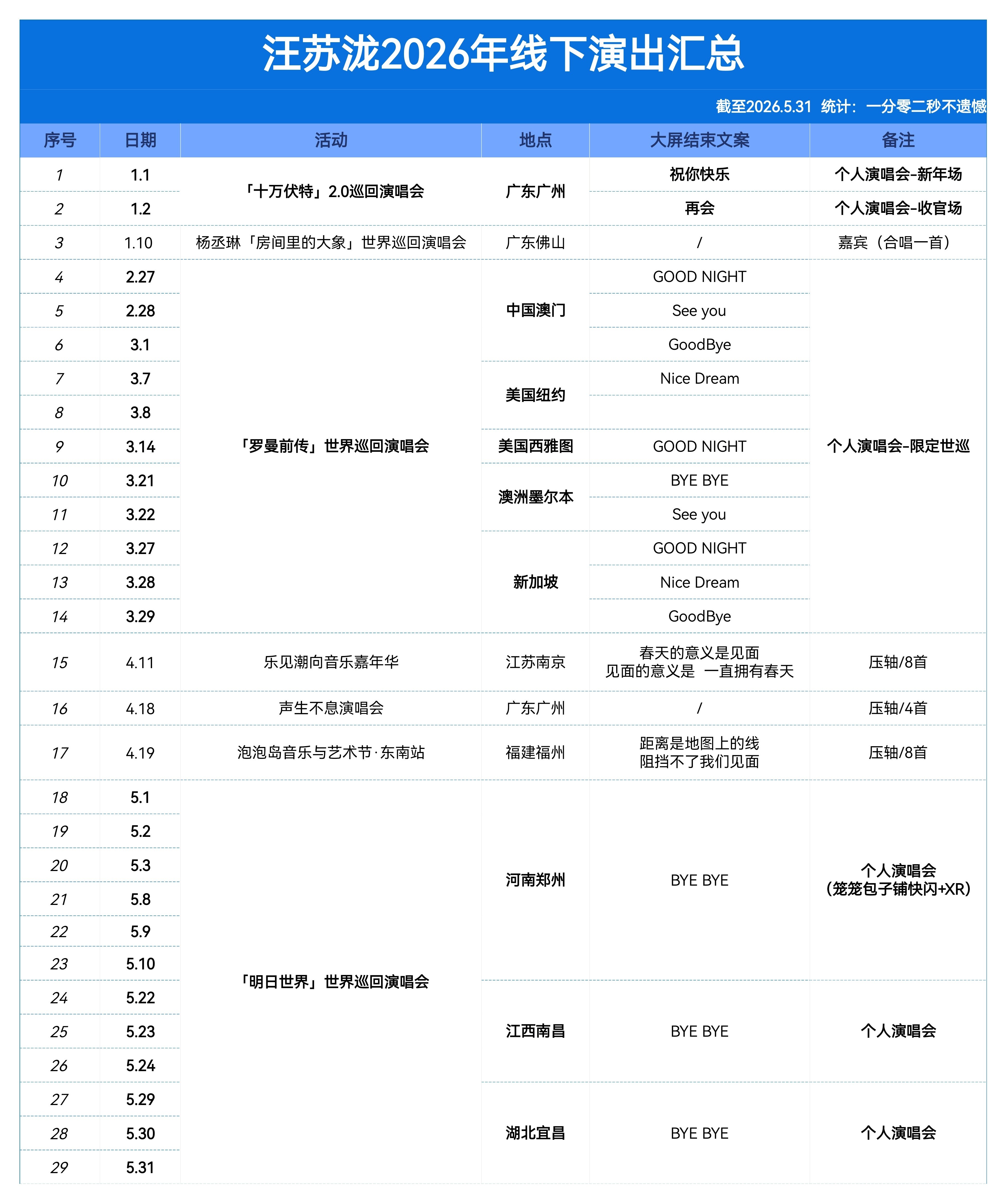汪苏泷23年-26年5月一共参加了音乐节/拼盘商演62场，个人演唱会110场