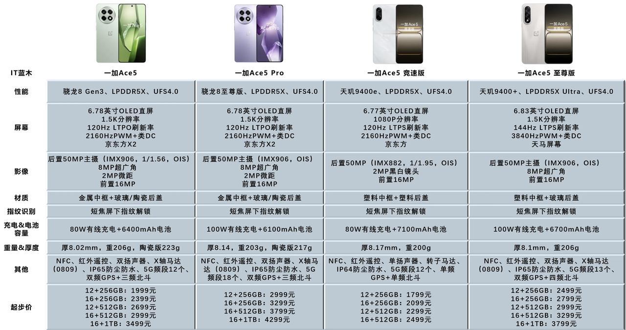 一加Ace5系列，四款机型参数对比

这么一对比还是Ace5Pro更有性价比，配