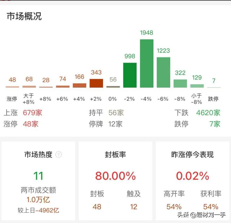 再度缩量5000亿，还会更低吗？


市场天量时候 进入到每日缩量阶段  今天结