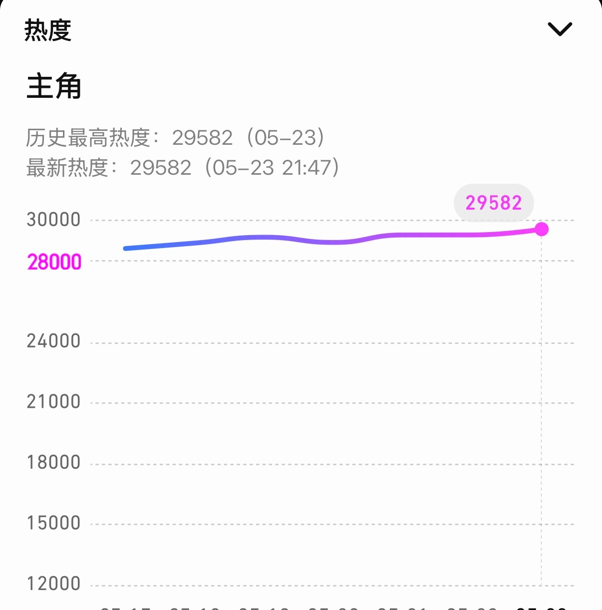 终于……破29500了