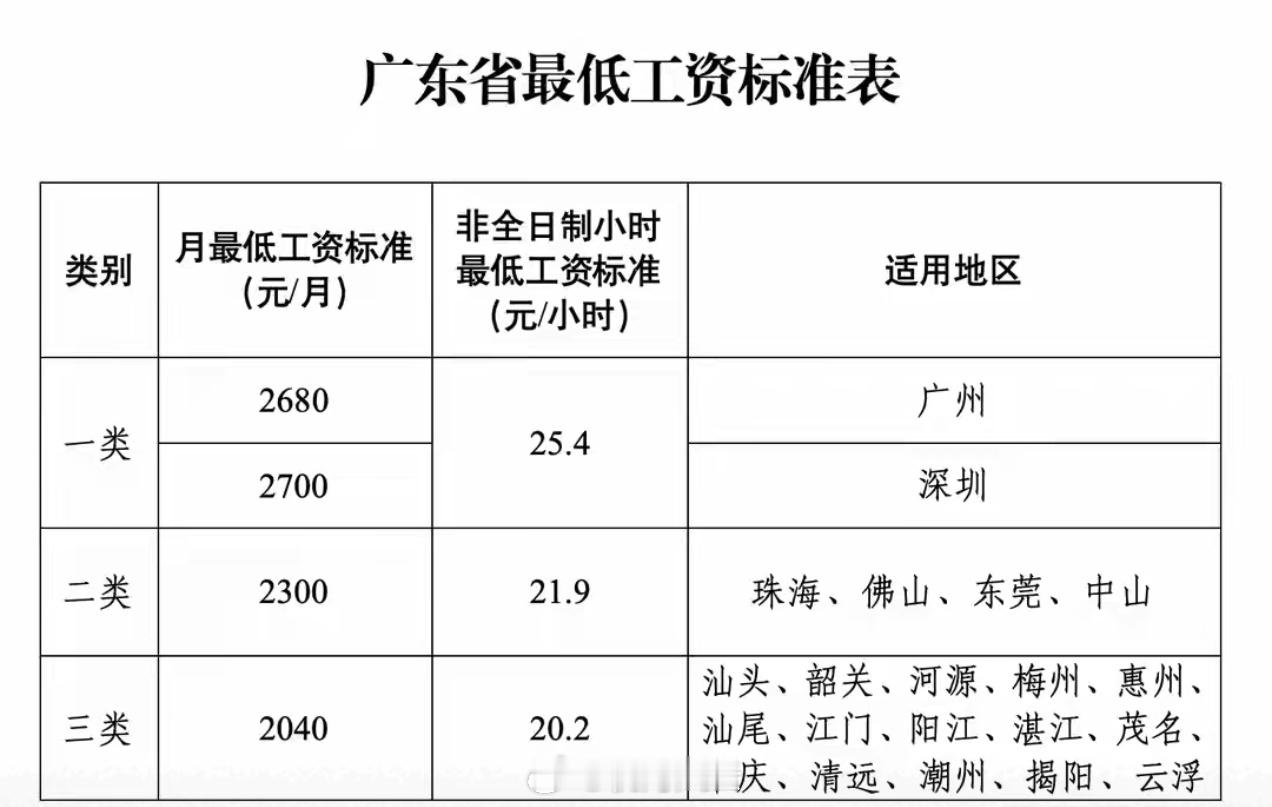 广东将从9月1日起，上调最低工资标准（南都） 