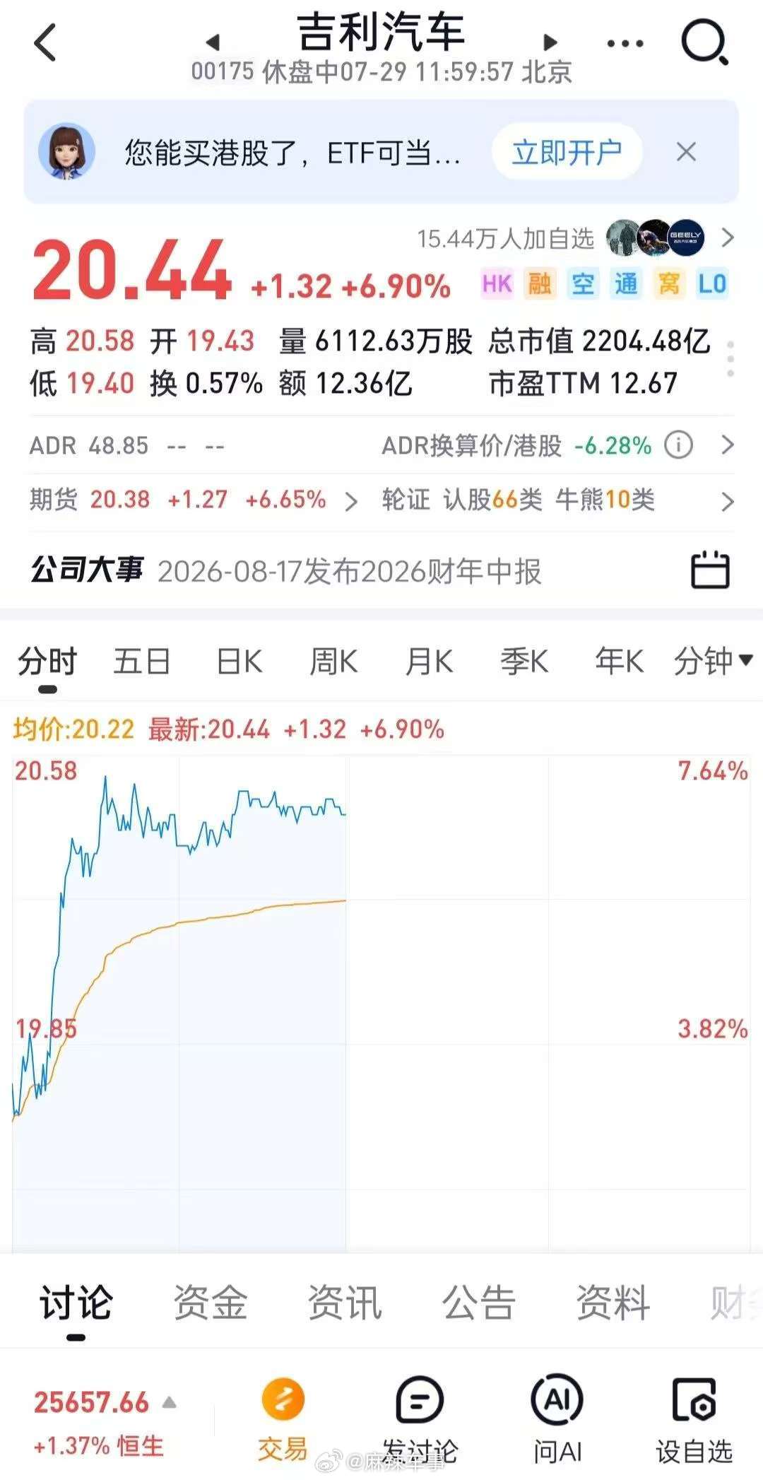 7月29日，吉利汽车盘中涨超7%，摩根大通等判断其第二季度业绩超预期 