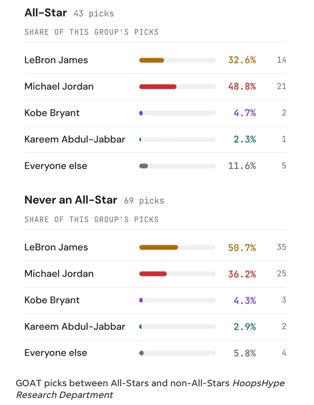 美媒HoopsHype今天公布过去四年间112名现役及退役NBA球员关于“史上最