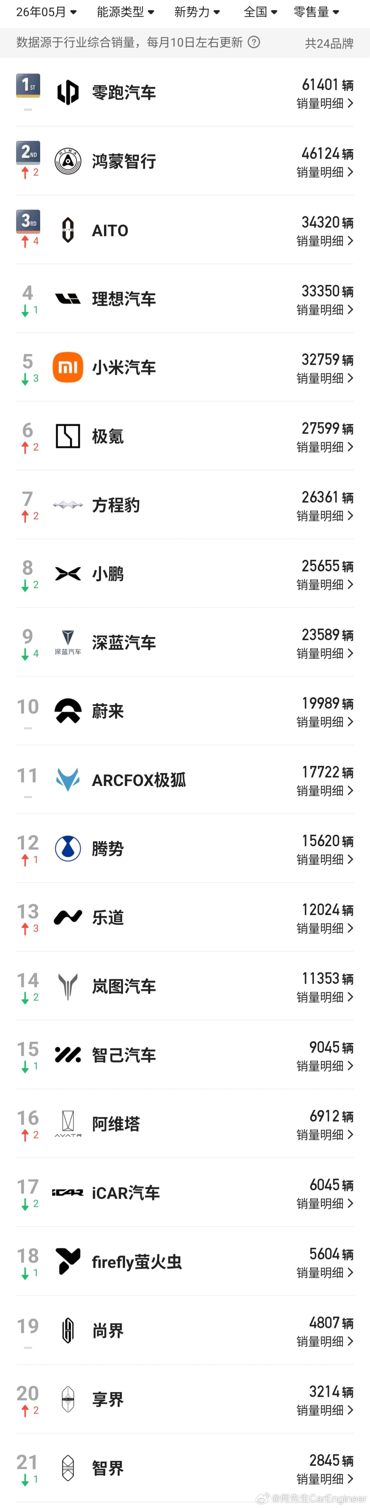 销量榜前10无燃油车意味着什么  意味着，很多新能源品牌，增长潜力，发展窗口也有