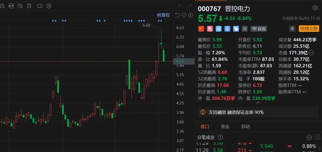 A股异动丨提示风险，晋控电力大幅下挫近9%晋控电力(000767)大幅下挫近9%