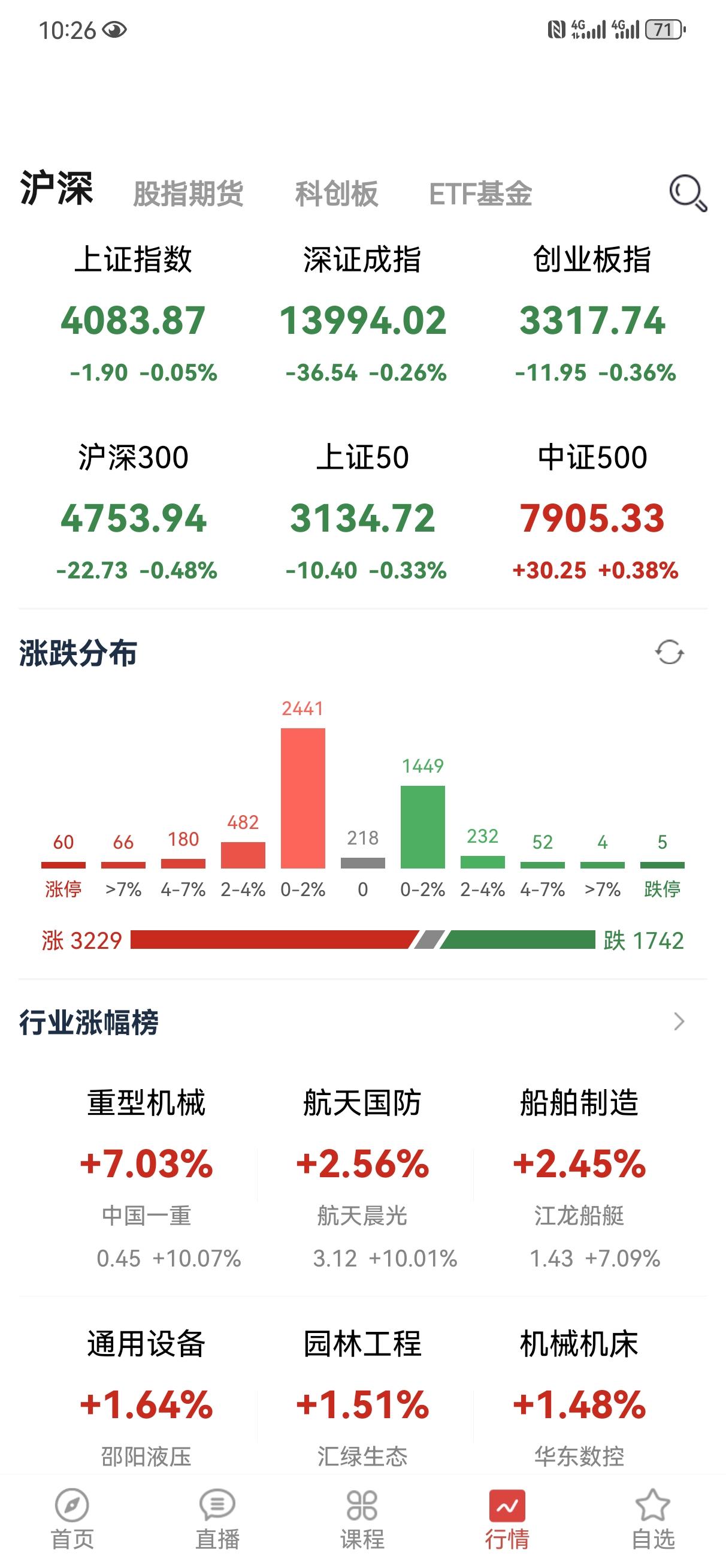 低开震荡，但个股还不错。强调过很多次了，这个阶段是最容易操作的，持股就好，别乱折