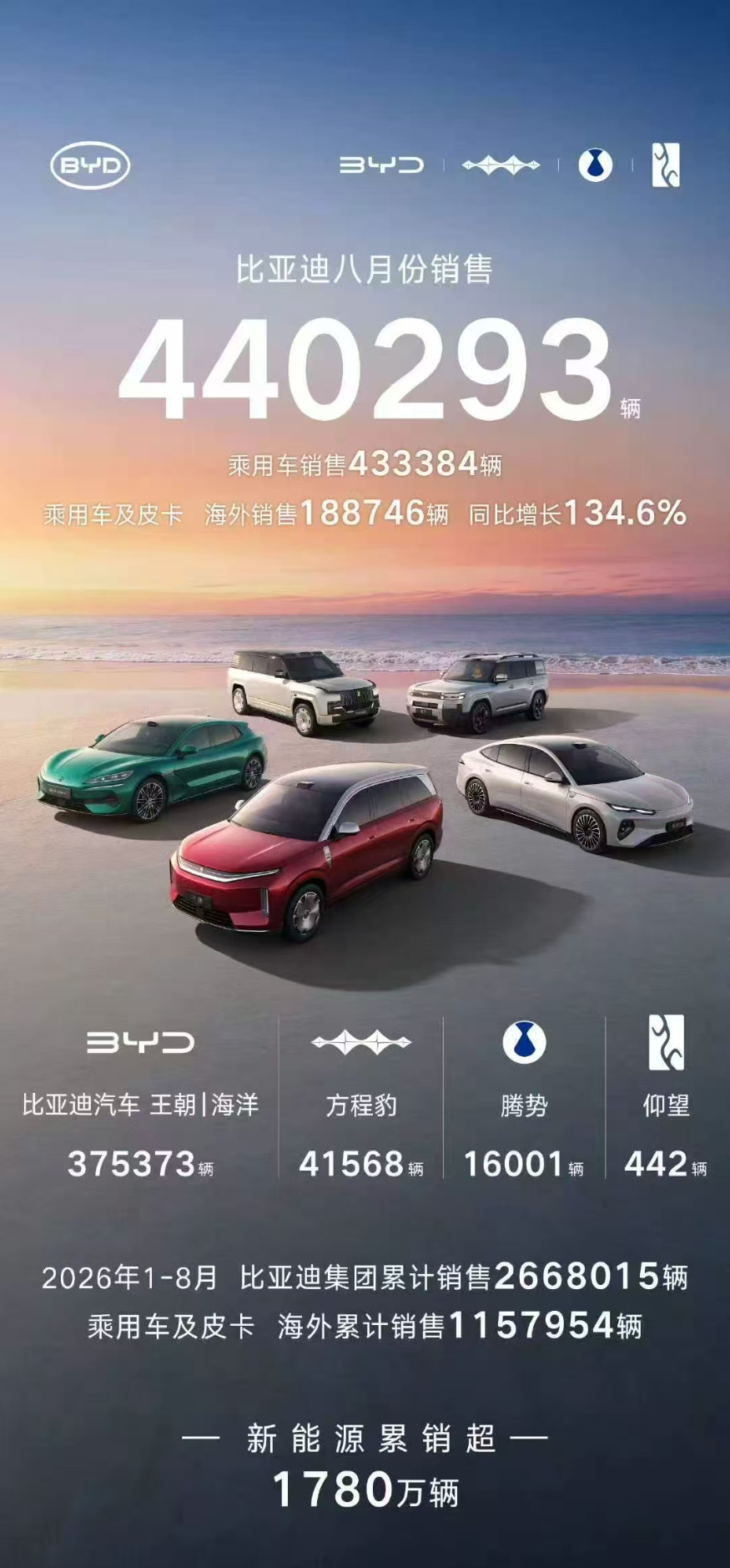 大家觉得比亚迪集团8月440293辆车的销量表现如何啊？[不愧是你][不愧是你]