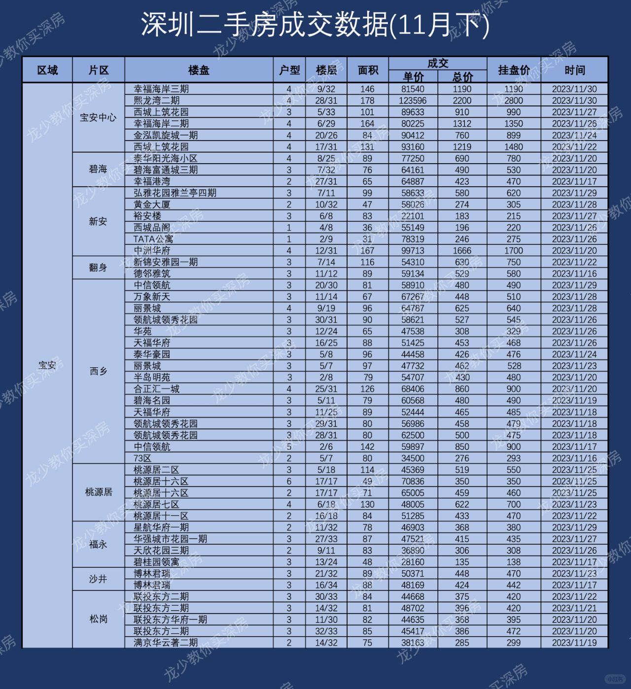 深圳各区11月下半月二手房实际成交单价总价