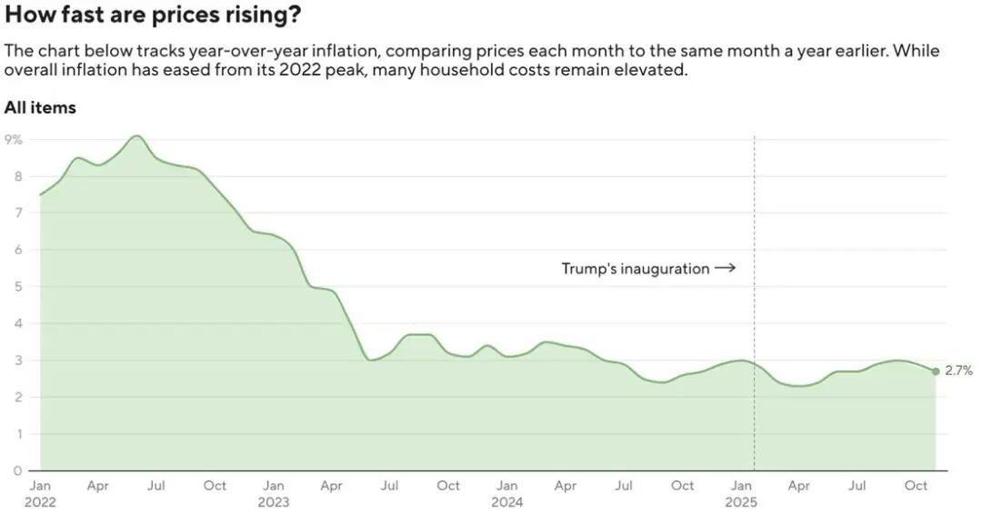 据美国劳工部最新公布的数据显示，美国11月通胀意外出现缓解迹象，物价同比上涨2.