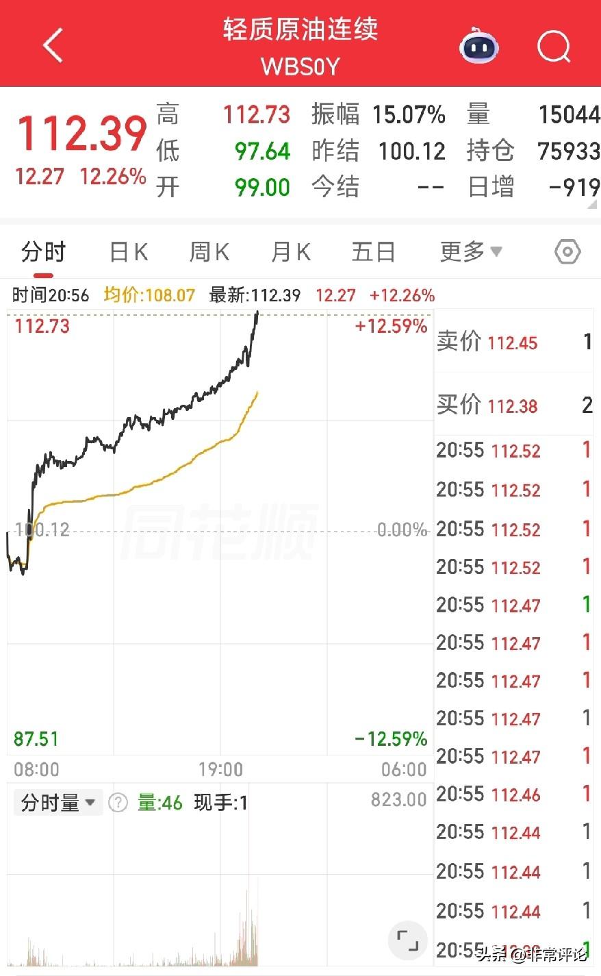 石油狂飙，特朗普4月1日晚间发表全国讲话后，布伦特原油期货盘中涨幅一度超7%，与