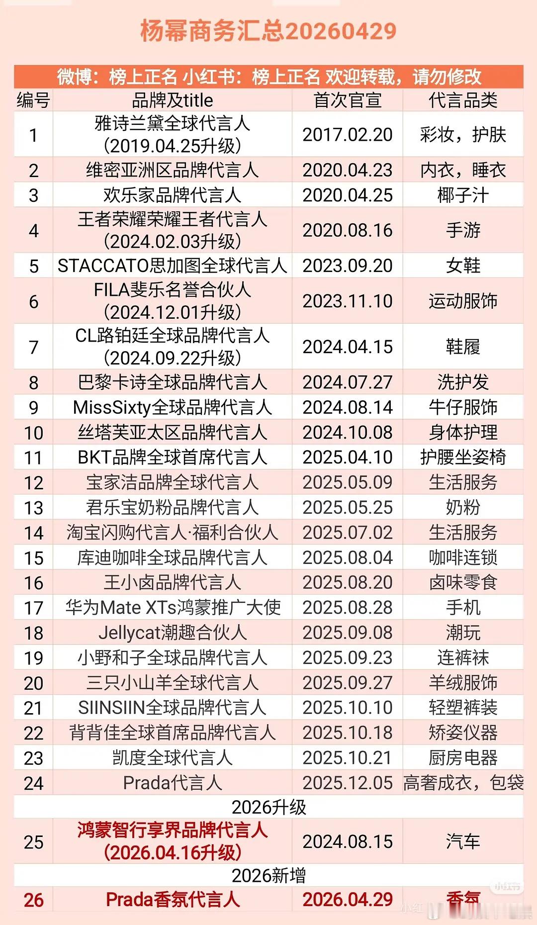 杨幂这个商务代言内娱女明星第一，内娱第二，没疑问吧 