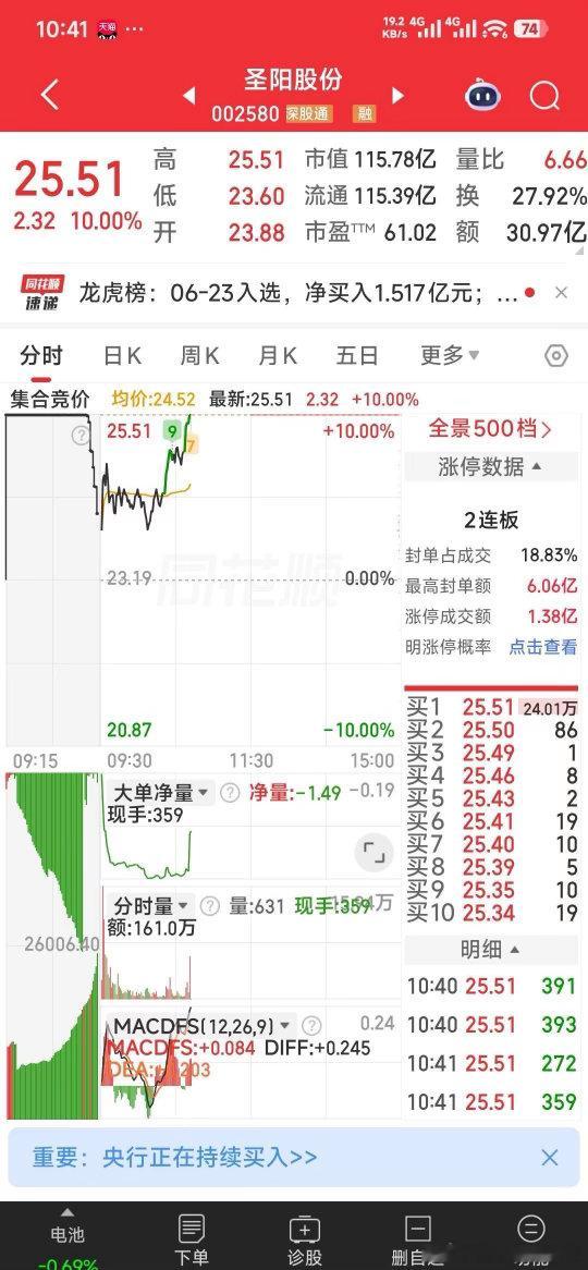 恭喜圣阳股份涨停，现看双鹭药业，京东方A谁跟着封板。前己有兴业科技，西陇科学强势